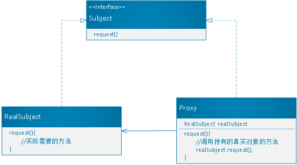 代理模式类图
