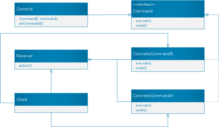 命令模式类图