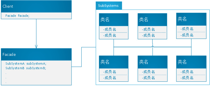 外观模式类图