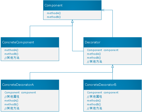 装饰者模式类图