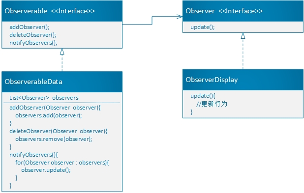 观察者模式类图