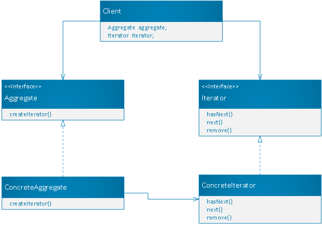 迭代器模式类图